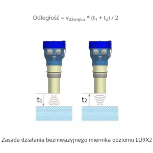 Zasada działania bezinwazyjnego miernika poziomu LU9X2